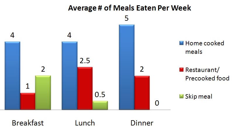 Average Number of Meals Eaten Per Week