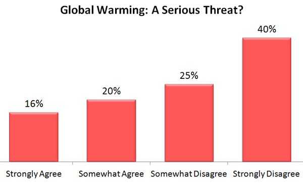 Global Warming: A Serious Threat?