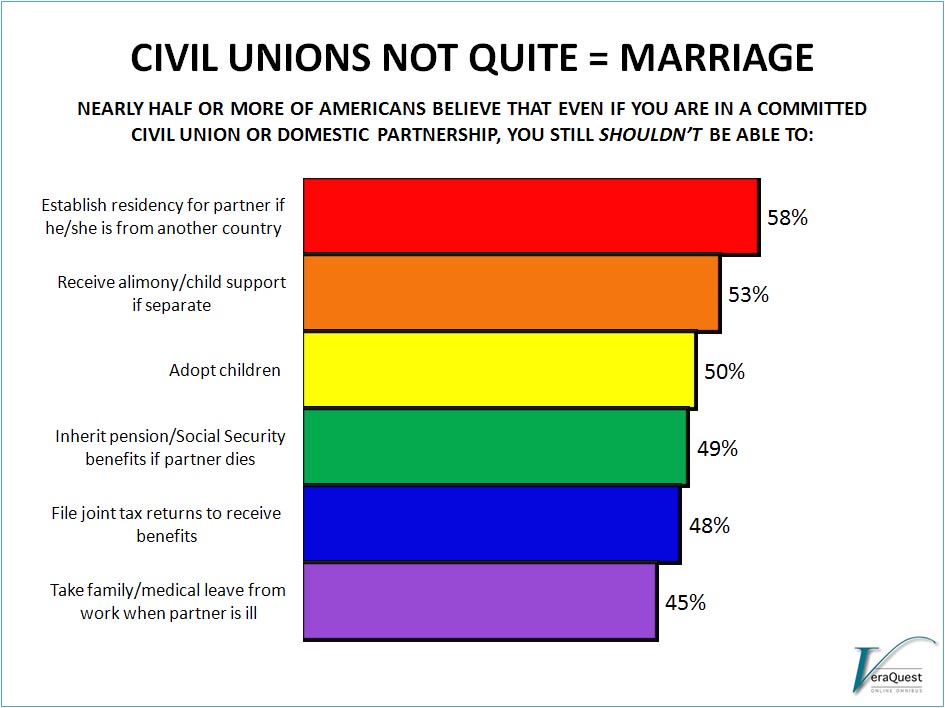 civil-unions-and-marriage-are-not-a-match-veraquest-research