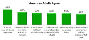 American Adults Agree